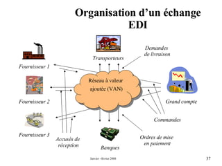 Organisation d’un échange EDI Réseau à valeur ajoutée (VAN) Accusés de  réception Transporteurs Demandes  de livraison Banques Ordres de mise  en paiement Fournisseur 1 Fournisseur 2 Fournisseur 3 Grand compte Commandes 