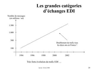 Les grandes catégories d’échanges EDI 1994 2000 1996 Nombre de messages  (en millions / an) 100 500 1998 2002 1.000 1.500 Doublement du trafic tous les deux ans en France ! Très forte évolution du trafic EDI … 