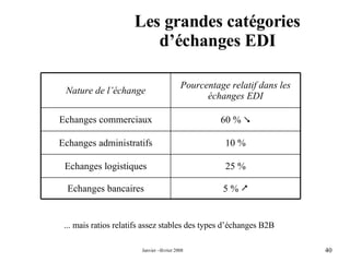 Les grandes catégories d’échanges EDI ... mais ratios relatifs assez stables des types d’échanges B2B 5 %   Echanges bancaires 25 % Echanges logistiques 10 % Echanges administratifs 60 %   Echanges commerciaux Pourcentage relatif dans les échanges EDI Nature de l’échange 
