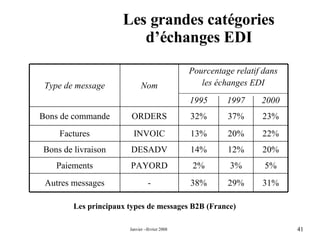 Les grandes catégories d’échanges EDI Les principaux types de messages B2B (France)  29% 3% 12% 20% 37% 1997 5% 2% PAYORD Paiements 38% 14% 13% 32% 1995 - DESADV INVOIC ORDERS Nom 31% Autres messages 20% Bons de livraison 22% Factures 23% Bons de commande 2000 Type de message Pourcentage relatif dans les échanges EDI 