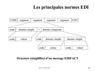 Les principales normes EDI Structure (simplifiée) d’un message EDIFACT UNH segment segment segment segment UNT donnée simple code + donnée composite valeur code code donnée simple donnée simple code valeur code valeur 