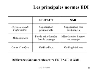 Les principales normes EDI Différences fondamentales entre EDIFACT et XML Organisation non positionnelle Organisation positionnelle Organisation de l’information Méta-données internes au message Pas de méta-données dans le message Méta-données Outils d’analyse Outils génériques Outils ad hoc XML EDIFACT 