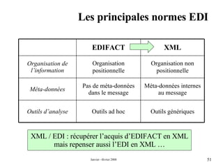 Les principales normes EDI XML / EDI : récupérer l’acquis d’EDIFACT en XML mais repenser aussi l’EDI en XML … Organisation non positionnelle Organisation positionnelle Organisation de l’information Méta-données internes au message Pas de méta-données dans le message Méta-données Outils d’analyse Outils génériques Outils ad hoc XML EDIFACT 