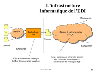 L’infrastructure informatique de l’EDI Données Rôle : traitement des messages B2B en émission et en réception Rôle : transmission sécurisée, gestion des erreurs de transmission et historisation des messages B2B Technologie  EDI Intranet Réseau à valeur ajoutée (VAN) Destinataire Expéditeur Entreprise Message 