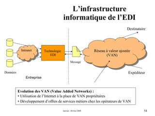 L’infrastructure informatique de l’EDI Technologie  EDI Intranet Réseau à valeur ajoutée (VAN) Destinataire Expéditeur Entreprise Evolution des VAN (Value Added Networks) :  Utilisation de l’Internet à la place de VAN propriétaires Développement d’offres de services métiers chez les opérateurs de VAN Données Message 