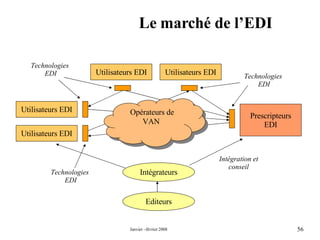 Le marché de l’EDI Utilisateurs EDI Utilisateurs EDI Utilisateurs EDI Utilisateurs EDI Prescripteurs EDI Intégrateurs Editeurs Opérateurs de VAN Technologies  EDI Technologies  EDI Technologies  EDI Intégration et conseil 