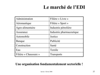 Le marché de l’EDI Une organisation fondamentalement sectorielle ! Transports Filière « Chaussure » Textile Eau Santé Construction Publicité Banque Justice Automobile Industrie pharmaceutique Assurance  Industrie pétrolière Agro-alimentaire Filière « Sport » Aéronautique Filière « Livre » Administration 