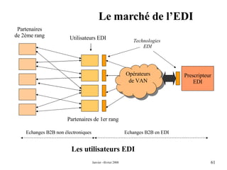 Le marché de l’EDI Les utilisateurs EDI Utilisateurs EDI Prescripteur EDI Technologies  EDI Opérateurs de VAN Partenaires de 1er rang  Partenaires  de 2ème rang  Echanges B2B en EDI Echanges B2B non électroniques 