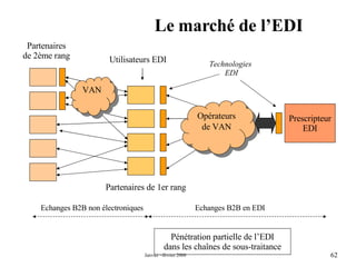 Le marché de l’EDI Utilisateurs EDI Prescripteur EDI Technologies  EDI Opérateurs de VAN Partenaires de 1er rang  Partenaires  de 2ème rang  Echanges B2B en EDI Echanges B2B non électroniques VAN Pénétration partielle de l’EDI dans les chaînes de sous-traitance 