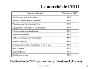 Le marché de l’EDI Pénétration de l’EDI par secteur professionnel (France) 40 % Bois et papier  39 % Industrie textile 49 % Produits minéraux 47 % Construction navale, aéronautique et ferroviaire 33 % Habillement et cuir 44 % Edition, imprimerie et reproduction 51 % Industrie automobile 48 % Chimie, caoutchouc et plastiques 46 % Equipements électriques et électroniques 56 % Pharmacie, parfumerie et entretien 65 % Produits combustibles et carburants 69 % Energie : eau, gaz et électricité Pénétration EDI Secteur industriel 