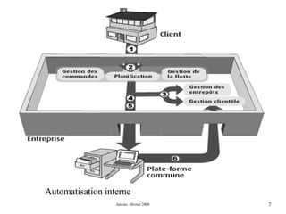 Automatisation interne  