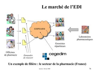 Le marché de l’EDI Officines  de pharmacie Grossistes répartiteurs Laboratoires pharmaceutiques EDIPHARM Demandes de réassort Un exemple de filière : le secteur de la pharmacie (France) 