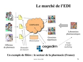 Le marché de l’EDI Un exemple de filière : le secteur de la pharmacie (France) Officines  de pharmacie Grossistes répartiteurs Laboratoires pharmaceutiques EDIPHARM Demandes de réassort Historisation Vente d’études marketing 