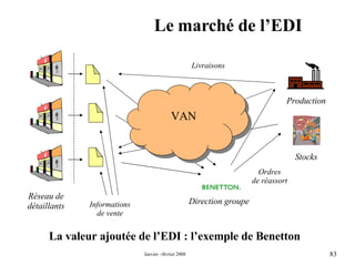 Le marché de l’EDI La valeur ajoutée de l’EDI : l’exemple de Benetton Réseau de détaillants Informations de vente Direction groupe VAN Livraisons Ordres de réassort Production Stocks 