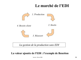 Le marché de l’EDI La valeur ajoutée de l’EDI : l’exemple de Benetton 4. Besoin client  La gestion de la production sans EDI 1. Production 3. Réassort 2. Stocks 
