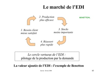 Le marché de l’EDI La valeur ajoutée de l’EDI : l’exemple de Benetton 1. Besoin client  mieux satisfait Le cercle vertueux de l’EDI :  pilotage de la production par la demande 2. Production plus efficace 4. Réassort plus rapide 3. Stocks moins importants 