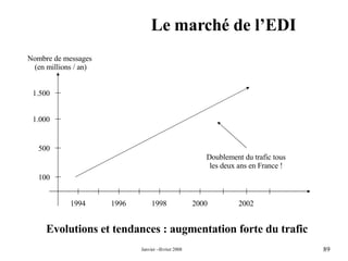 Le marché de l’EDI 1994 2000 1996 Nombre de messages  (en millions / an) 100 500 1998 2002 1.000 1.500 Doublement du trafic tous les deux ans en France ! Evolutions et tendances : augmentation forte du trafic 