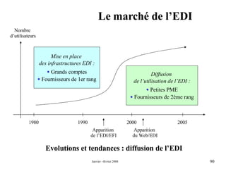 Le marché de l’EDI Evolutions et tendances : diffusion de l’EDI  1980 1990 2000 2005 Mise en place  des infrastructures EDI : Grands comptes Fournisseurs de 1er rang Diffusion  de l’utilisation de l’EDI : Petites PME Fournisseurs de 2ème rang Apparition  de l’EDI/EFI Apparition  du Web/EDI Nombre  d’utilisateurs 