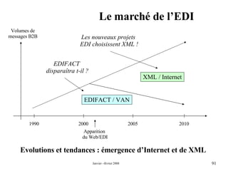 Le marché de l’EDI Evolutions et tendances : émergence d’Internet et de XML  1990 2000 2005 2010 Volumes de messages B2B Apparition  du Web/EDI EDIFACT / VAN XML / Internet Les nouveaux projets  EDI choisissent XML ! EDIFACT  disparaîtra t-il ? 
