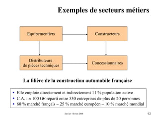 Exemples de secteurs métiers La filière de la construction automobile française Constructeurs Equipementiers Distributeurs  de pièces techniques Concessionnaires Elle emploie directement et indirectement 11 % population active C.A. :    100 G€ réparti entre 550 entreprises de plus de 20 personnes 60 % marché français – 25 % marché européen – 10 % marché mondial 
