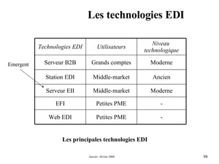 Les technologies EDI Emergent Les principales technologies EDI Moderne Middle-market Serveur EII - Petites PME EFI Petites PME Middle-market Grands comptes Utilisateurs - Web EDI Ancien Station EDI Moderne Serveur B2B Niveau  technologique Technologies EDI 