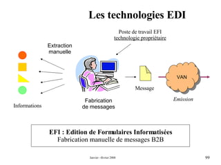 Les technologies EDI Fabrication de messages EFI : Edition de Formulaires Informatisées Fabrication manuelle de messages B2B  Emission Extraction manuelle Poste de travail EFI technologie propriétaire Informations VAN  Message 