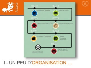 I - UN PEU D’ORGANISATION …
 