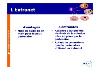 L’
                          extranet


                                Avantages               Contraintes
                          ? Mise en place clé en   ? Absence d’  autonomie
Echanges électroniques




                            main pour le petit       vis-à-vis de la solution
                            partenaire               mise en place par le
                                                     partenaire
                                                   ? Autant de connexions
                                                     que de partenaires
                                                     utilisant un extranet
 