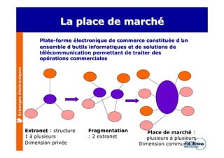 La place de marché
                              Plate-forme électronique de commerce constituée d’  un
                              ensemble d’ outils informatiques et de solutions de
                              télécommunication permettant de traiter des
                              opérations commerciales
Echanges électroniques




                         Extranet : structure   Fragmentation        Place de marché :
                         1 à plusieurs          : 2 extranet         plusieurs à plusieurs
                         Dimension privée                         Dimension communautaire
 