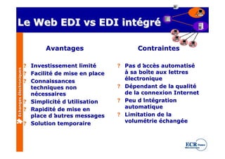 Le Web EDI vs EDI intégré

                                Avantages                    Contraintes

                         ? Investissement limité       ? Pas d’ accès automatisé
Echanges électroniques




                         ? Facilité de mise en place     à sa boîte aux lettres
                         ? Connaissances                 électronique
                           techniques non              ? Dépendant de la qualité
                           nécessaires                   de la connexion Internet
                         ? Simplicité d’utilisation    ? Peu d’ intégration
                         ? Rapidité de mise en           automatique
                           place d’ autres messages    ? Limitation de la
                         ? Solution temporaire           volumétrie échangée
 