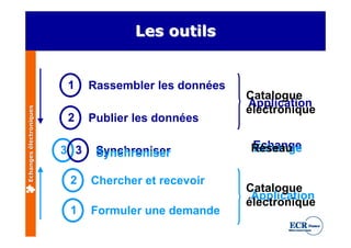 Les outils


                          1    Rassembler les données
                                                        Catalogue
                                                        Application
                                                        électronique
Echanges électroniques




                          2    Publier les données

                         3 3    Synchroniser            Echange
                                                        Réseau
                                                        Echange
                                Synchroniser

                          2    Chercher et recevoir
                                                        Catalogue
                                                         Application
                                                        électronique
                          1    Formuler une demande
 