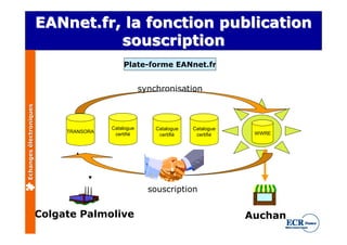 EANnet.fr, la fonction publication
                                   souscription
                                             Plate-forme EANnet.fr


                                                     synchronisation
Echanges électroniques




                                         Catalogue       Catalogue   Catalogue
                              TRANSORA                                            WWRE
                                          certifié        certifié    certifié




                                                       souscription


                         Colgate Palmolive                                       Auchan
 