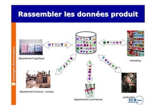 Echanges électroniques
                         Rassembler les données produit




                         département logistique
                                                                                      marketing




                         département finance / compta

                                                                                 production
                                                        département commercial
 