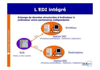 L’
                                                    EDI intégré
                              Echange de données structurées d’ ordinateur à
                              ordinateur entre partenaires indépendants


                                                                                       Emetteur
Echanges électroniques




                                                     I                  station EDI
                                                   ED
                                                         (Processus automatique : extraction, traduction)



                                                   ED
                                                     I

                                 RVA                                                      Destinataire
                         Réseau à valeur ajoutée


                                                                         station EDI
                                                          (Processus automatique : traduction, intégration)
 