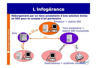 L’
                                         infogérance
                         Hébergement par un tiers prestataire d’
                                                               une solution émise
                         en EDI pour le compte d’ partenaire
                                                un
                                                        Émetteur = station EDI

                                                                Tiers prestataire =
                                          I
Echanges électroniques




                                        ED                      station EDI mutualisée
                         RVA
                                                EDI
                               EDI




                                                                 et



                                                                         Fax
                                                               rn
                                                             te
                                                           In

                                                 Destinataires = systèmes internes
 