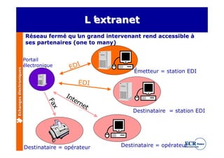 L’
                                                extranet
                         Réseau fermé qu’ grand intervenant rend accessible à
                                          un
                         ses partenaires (one to many)


                         Portail
                         électronique
                                         EDI
Echanges électroniques




                                                          Émetteur = station EDI

                                            EDI

                                        In
                                          ter
                                             ne
                                  Fa




                                               t
                                    x




                                                          Destinataire = station EDI




                         Destinataire = opérateur     Destinataire = opérateur
 