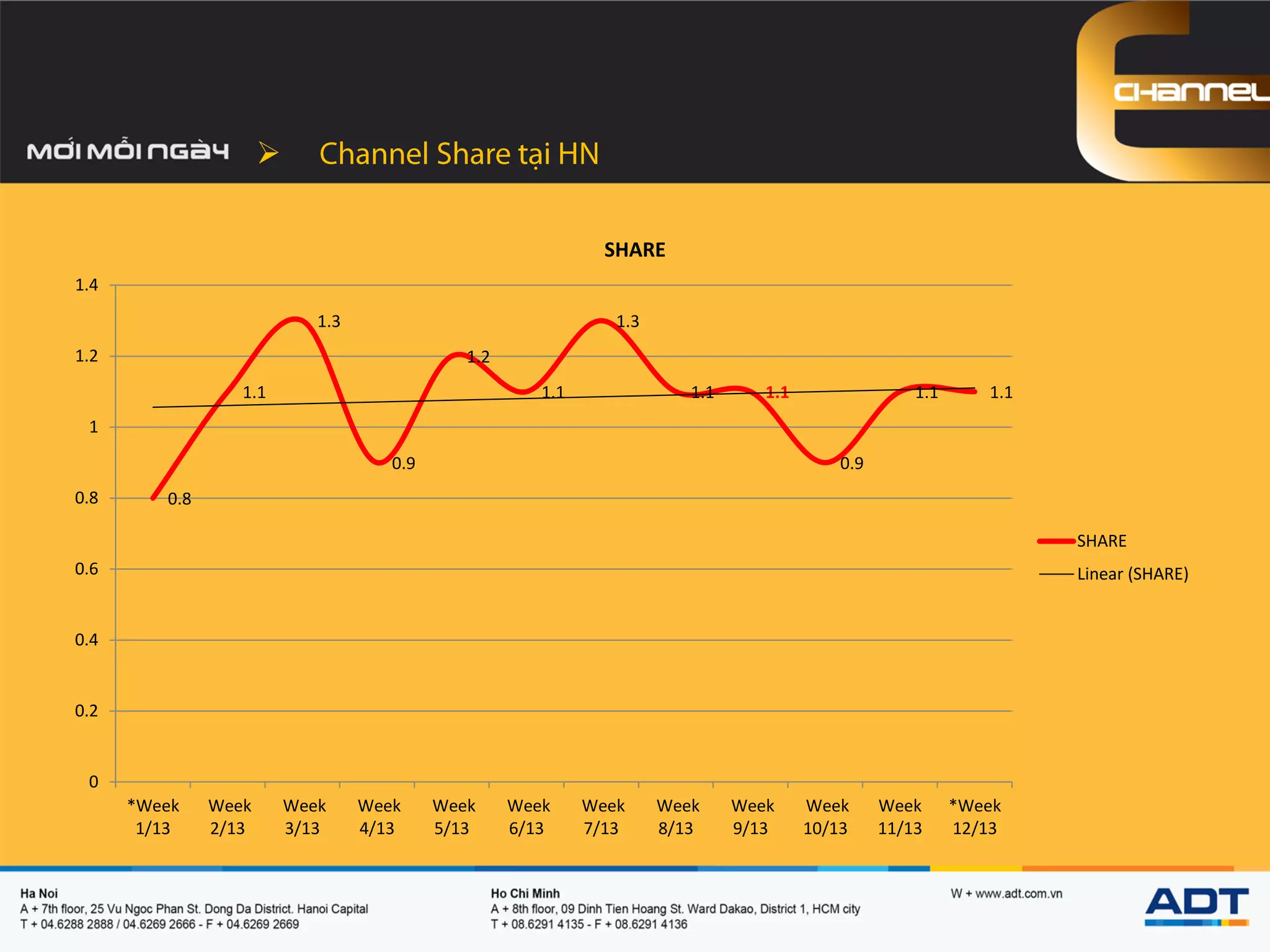 
0.8
1.1
1.3
0.9
1.2
1.1
1.3
1.1 1.1
0.9
1.1 1.1
0
0.2
0.4
0.6
0.8
1
1.2
1.4
*Week
1/13
Week
2/13
Week
3/13
Week
4/13
Week
5/13
Week
6/13
Week
7/13
Week
8/13
Week
9/13
Week
10/13
Week
11/13
*Week
12/13
SHARE
SHARE
Linear (SHARE)
 
