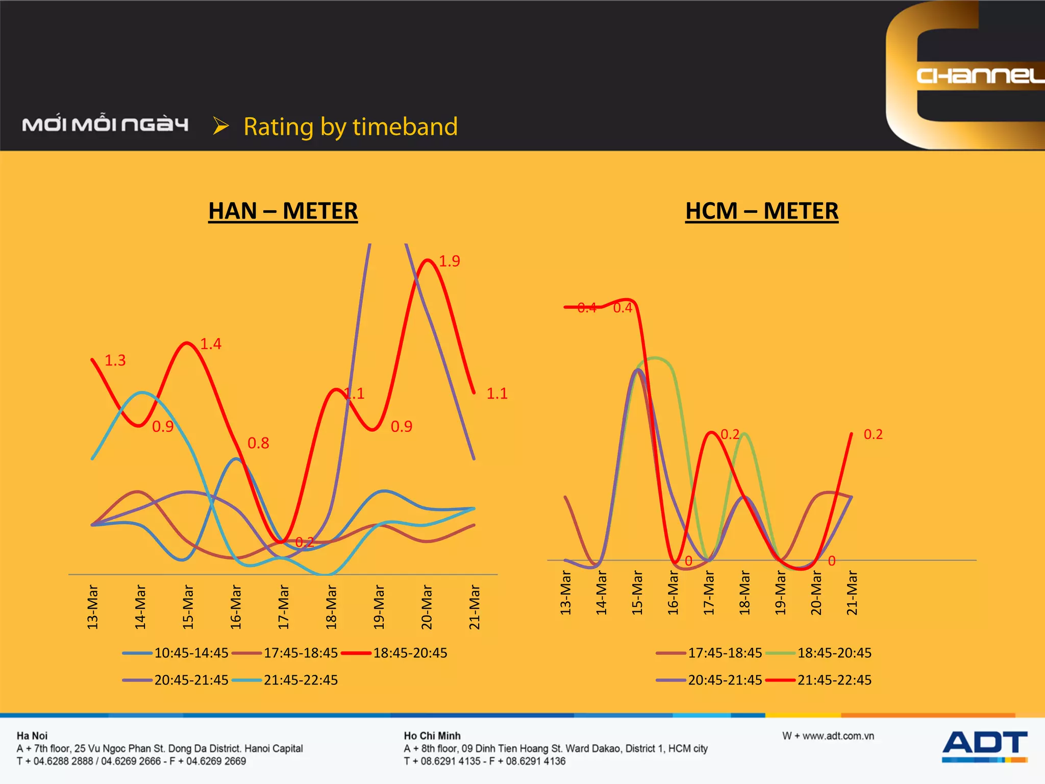 
1.3
0.9
1.4
0.8
0.2
1.1
0.9
1.9
1.1
13-Mar
14-Mar
15-Mar
16-Mar
17-Mar
18-Mar
19-Mar
20-Mar
21-Mar
HAN – METER
10:45-14:45 17:45-18:45 18:45-20:45
20:45-21:45 21:45-22:45
0.4 0.4
0
0.2
0
0.2
13-Mar
14-Mar
15-Mar
16-Mar
17-Mar
18-Mar
19-Mar
20-Mar
21-Mar
HCM – METER
17:45-18:45 18:45-20:45
20:45-21:45 21:45-22:45
 