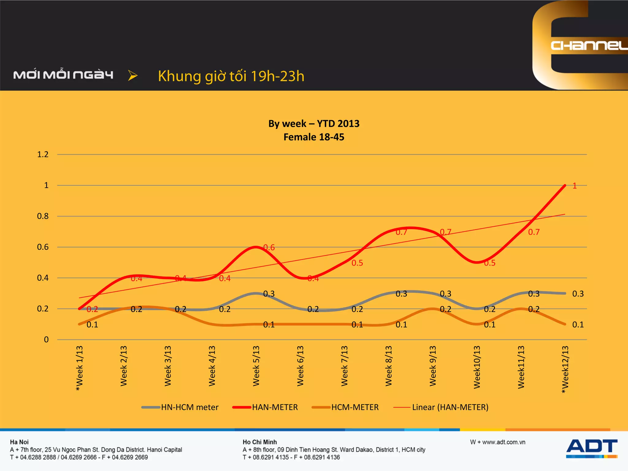 
0.2 0.2 0.2 0.2
0.3
0.2 0.2
0.3 0.3
0.2
0.3 0.3
0.2
0.4 0.4 0.4
0.6
0.4
0.5
0.7 0.7
0.5
0.7
1
0.1
0.2 0.2
0.1 0.1 0.1
0.2
0.1
0.2
0.1
0
0.2
0.4
0.6
0.8
1
1.2
*Week1/13
Week2/13
Week3/13
Week4/13
Week5/13
Week6/13
Week7/13
Week8/13
Week9/13
Week10/13
Week11/13
*Week12/13
By week – YTD 2013
Female 18-45
HN-HCM meter HAN-METER HCM-METER Linear (HAN-METER)
 