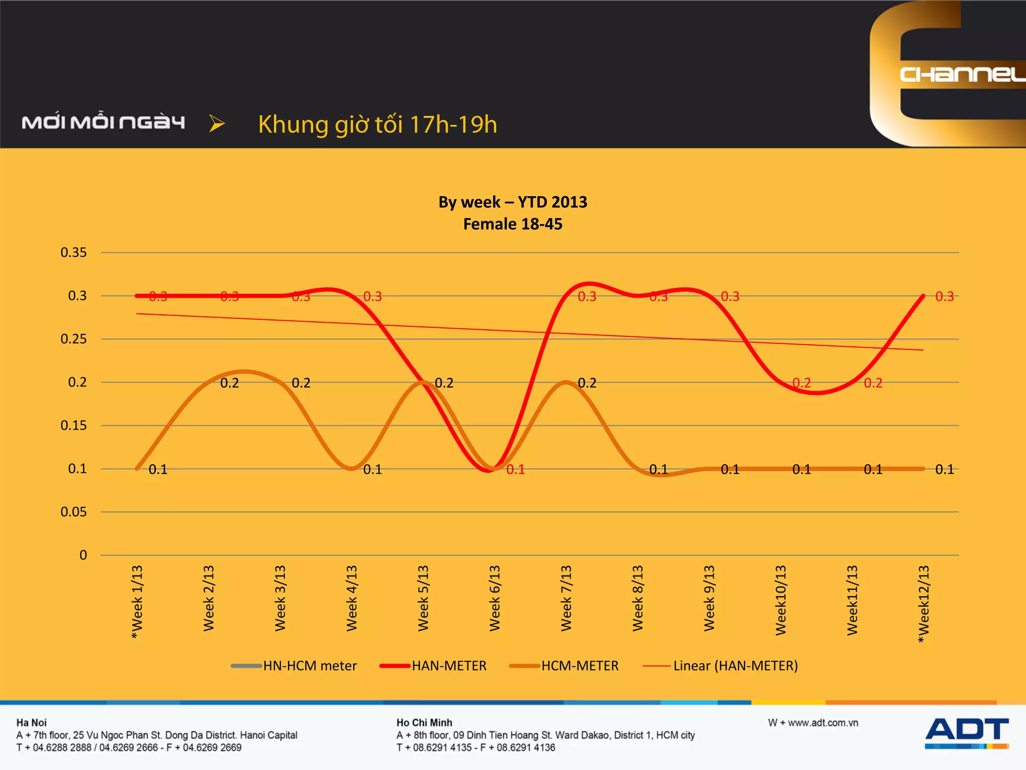 
0.1
0.2 0.2
0.1
0.2
0.1
0.2
0.1 0.1 0.1 0.1 0.1
0.3 0.3 0.3 0.3
0.2
0.1
0.3 0.3 0.3
0.2 0.2
0.3
0.1
0.2 0.2 0.2 0.2
0.1 0.1 0.1 0.1 0.1
0
0.05
0.1
0.15
0.2
0.25
0.3
0.35
*Week1/13
Week2/13
Week3/13
Week4/13
Week5/13
Week6/13
Week7/13
Week8/13
Week9/13
Week10/13
Week11/13
*Week12/13
By week – YTD 2013
Female 18-45
HN-HCM meter HAN-METER HCM-METER Linear (HAN-METER)
 