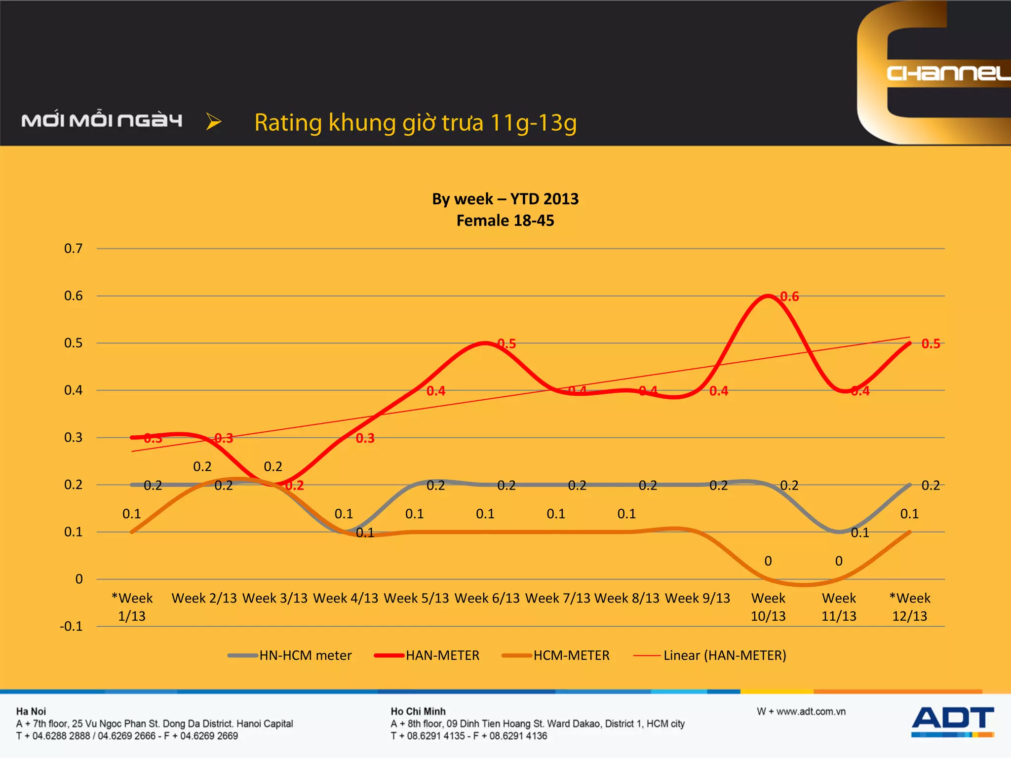 
0.2 0.2 0.2
0.1
0.2 0.2 0.2 0.2 0.2 0.2
0.1
0.2
0.3 0.3
0.2
0.3
0.4
0.5
0.4 0.4 0.4
0.6
0.4
0.5
0.1
0.2 0.2
0.1 0.1 0.1 0.1 0.1
0 0
0.1
-0.1
0
0.1
0.2
0.3
0.4
0.5
0.6
0.7
*Week
1/13
Week 2/13 Week 3/13 Week 4/13 Week 5/13 Week 6/13 Week 7/13 Week 8/13 Week 9/13 Week
10/13
Week
11/13
*Week
12/13
By week – YTD 2013
Female 18-45
HN-HCM meter HAN-METER HCM-METER Linear (HAN-METER)
 
