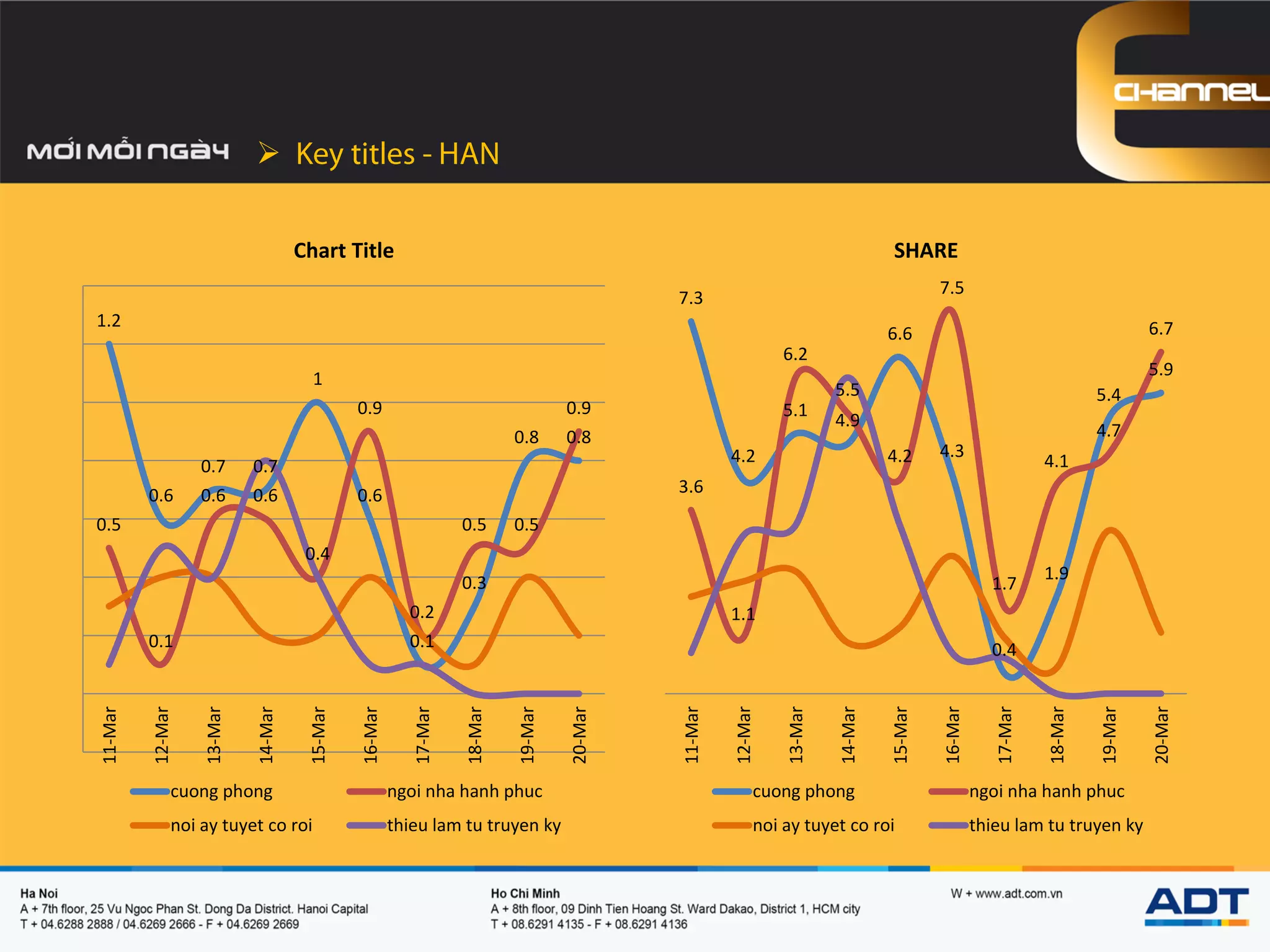 
7.3
4.2
5.1
4.9
6.6
4.3
0.4
1.9
5.4
5.9
3.6
1.1
6.2
5.5
4.2
7.5
1.7
4.1
4.7
6.7
11-Mar
12-Mar
13-Mar
14-Mar
15-Mar
16-Mar
17-Mar
18-Mar
19-Mar
20-Mar
SHARE
cuong phong ngoi nha hanh phuc
noi ay tuyet co roi thieu lam tu truyen ky
1.2
0.6
0.7 0.7
1
0.6
0.1
0.3
0.8 0.8
0.5
0.1
0.6 0.6
0.4
0.9
0.2
0.5 0.5
0.9
11-Mar
12-Mar
13-Mar
14-Mar
15-Mar
16-Mar
17-Mar
18-Mar
19-Mar
20-Mar
Chart Title
cuong phong ngoi nha hanh phuc
noi ay tuyet co roi thieu lam tu truyen ky
 
