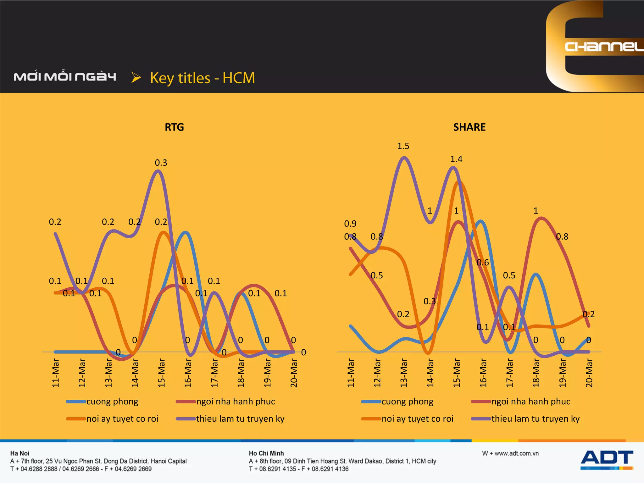 
0.8
0.5
0.2
0.3
1
0.6
0.1
1
0.8
0.2
0.9
0.8
1.5
1
1.4
0.1
0.5
0 0 0
11-Mar
12-Mar
13-Mar
14-Mar
15-Mar
16-Mar
17-Mar
18-Mar
19-Mar
20-Mar
SHARE
cuong phong ngoi nha hanh phuc
noi ay tuyet co roi thieu lam tu truyen ky
0.1 0.1
0
0.1
0
0.1 0.1
0
0.1 0.1 0.1
0
0.2
0.1
0 0 0
0.2
0.1
0.2 0.2
0.3
0
0.1
0 0 0
11-Mar
12-Mar
13-Mar
14-Mar
15-Mar
16-Mar
17-Mar
18-Mar
19-Mar
20-Mar
RTG
cuong phong ngoi nha hanh phuc
noi ay tuyet co roi thieu lam tu truyen ky
 