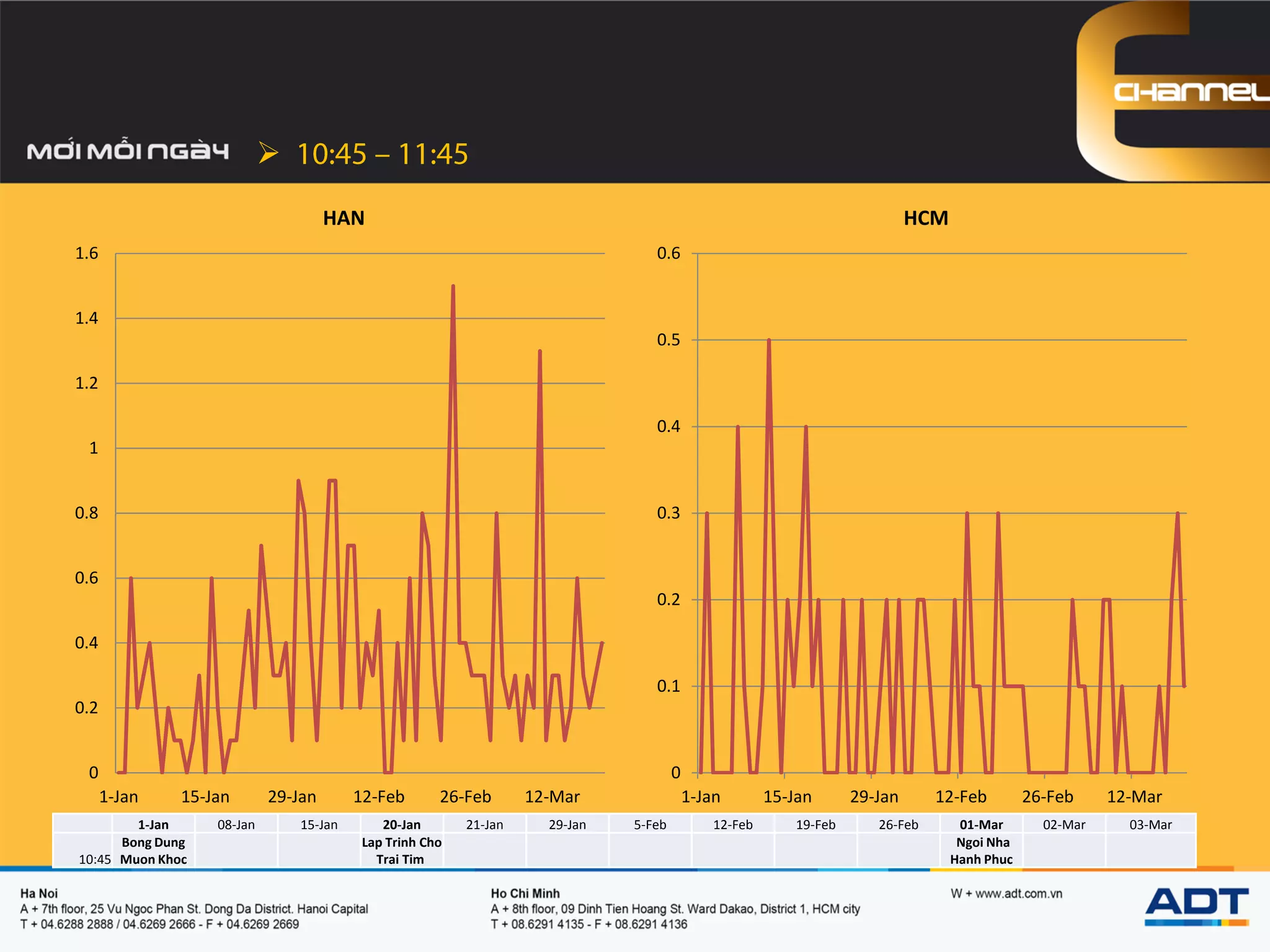 
1-Jan 08-Jan 15-Jan 20-Jan 21-Jan 29-Jan 5-Feb 12-Feb 19-Feb 26-Feb 01-Mar 02-Mar 03-Mar
10:45
Bong Dung
Muon Khoc
Lap Trinh Cho
Trai Tim
Ngoi Nha
Hanh Phuc
0
0.1
0.2
0.3
0.4
0.5
0.6
1-Jan 15-Jan 29-Jan 12-Feb 26-Feb 12-Mar
HCM
0
0.2
0.4
0.6
0.8
1
1.2
1.4
1.6
1-Jan 15-Jan 29-Jan 12-Feb 26-Feb 12-Mar
HAN
 