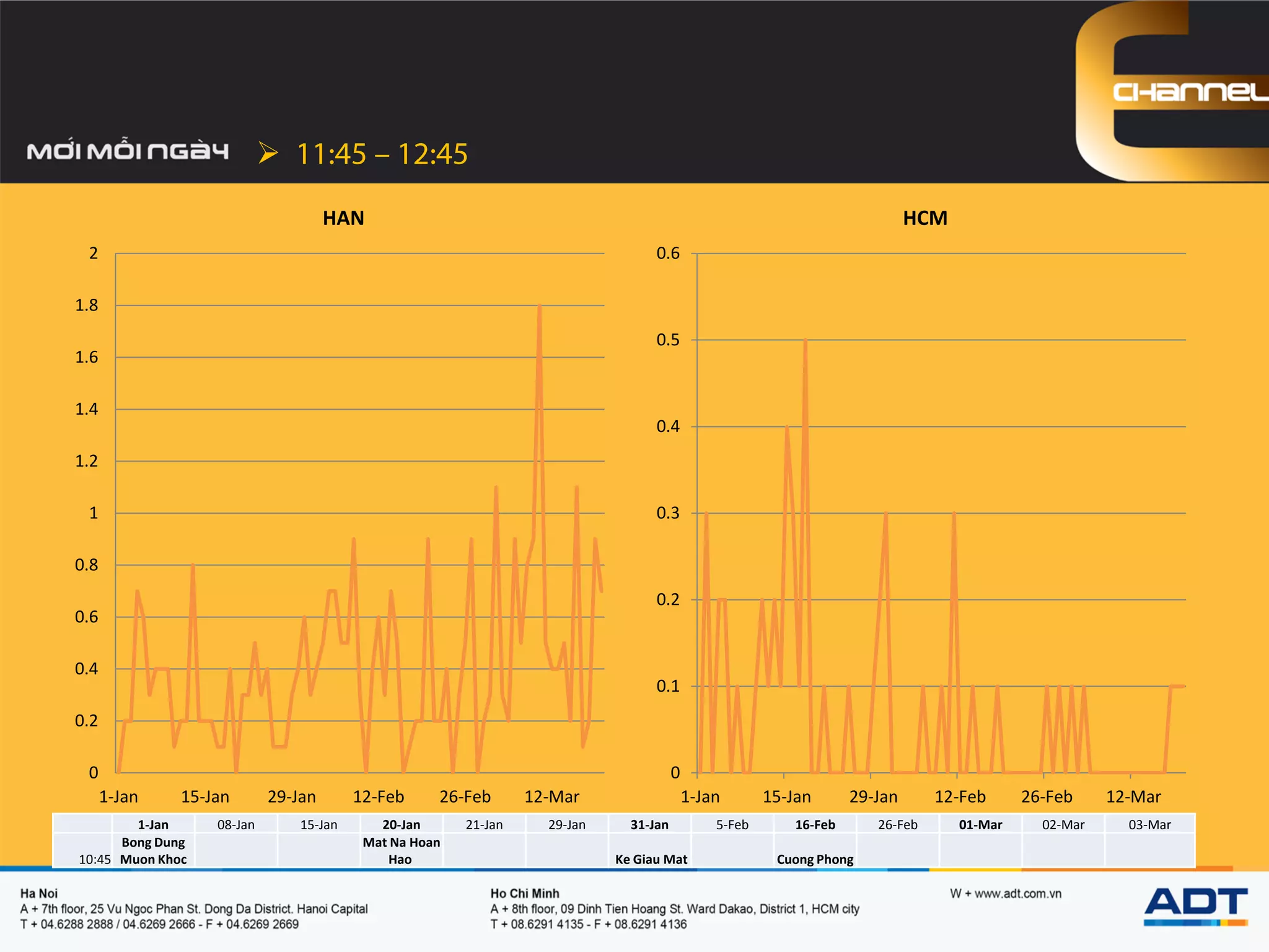 
0
0.1
0.2
0.3
0.4
0.5
0.6
1-Jan 15-Jan 29-Jan 12-Feb 26-Feb 12-Mar
HCM
0
0.2
0.4
0.6
0.8
1
1.2
1.4
1.6
1.8
2
1-Jan 15-Jan 29-Jan 12-Feb 26-Feb 12-Mar
HAN
1-Jan 08-Jan 15-Jan 20-Jan 21-Jan 29-Jan 31-Jan 5-Feb 16-Feb 26-Feb 01-Mar 02-Mar 03-Mar
10:45
Bong Dung
Muon Khoc
Mat Na Hoan
Hao Ke Giau Mat Cuong Phong
 