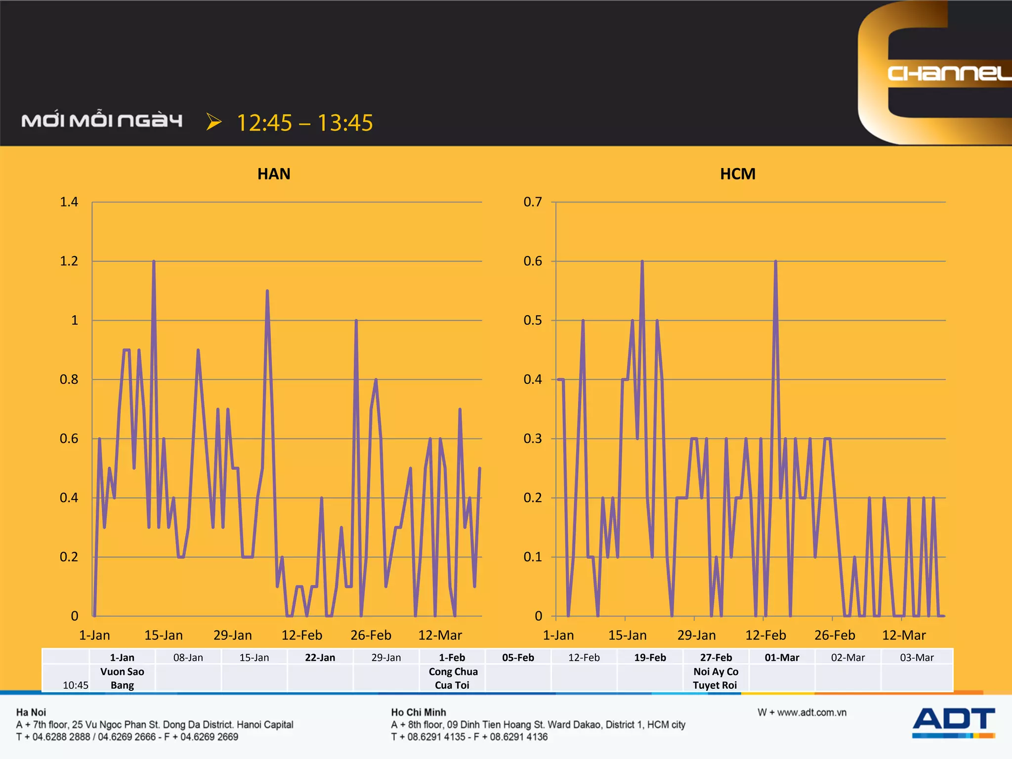 
1-Jan 08-Jan 15-Jan 22-Jan 29-Jan 1-Feb 05-Feb 12-Feb 19-Feb 27-Feb 01-Mar 02-Mar 03-Mar
10:45
Vuon Sao
Bang
Cong Chua
Cua Toi
Noi Ay Co
Tuyet Roi
0
0.1
0.2
0.3
0.4
0.5
0.6
0.7
1-Jan 15-Jan 29-Jan 12-Feb 26-Feb 12-Mar
HCM
0
0.2
0.4
0.6
0.8
1
1.2
1.4
1-Jan 15-Jan 29-Jan 12-Feb 26-Feb 12-Mar
HAN
 