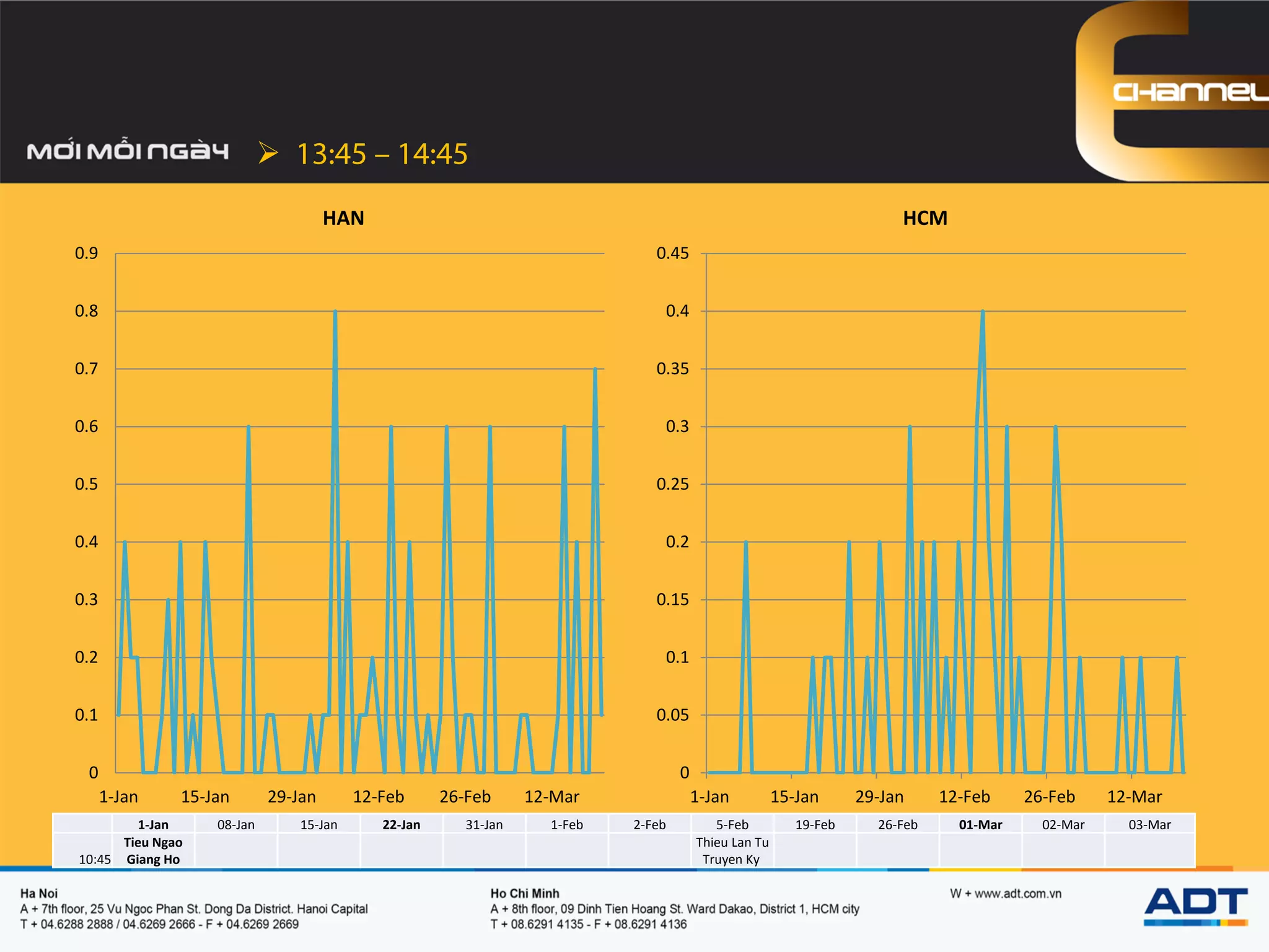 
1-Jan 08-Jan 15-Jan 22-Jan 31-Jan 1-Feb 2-Feb 5-Feb 19-Feb 26-Feb 01-Mar 02-Mar 03-Mar
10:45
Tieu Ngao
Giang Ho
Thieu Lan Tu
Truyen Ky
0
0.05
0.1
0.15
0.2
0.25
0.3
0.35
0.4
0.45
1-Jan 15-Jan 29-Jan 12-Feb 26-Feb 12-Mar
HCM
0
0.1
0.2
0.3
0.4
0.5
0.6
0.7
0.8
0.9
1-Jan 15-Jan 29-Jan 12-Feb 26-Feb 12-Mar
HAN
 
