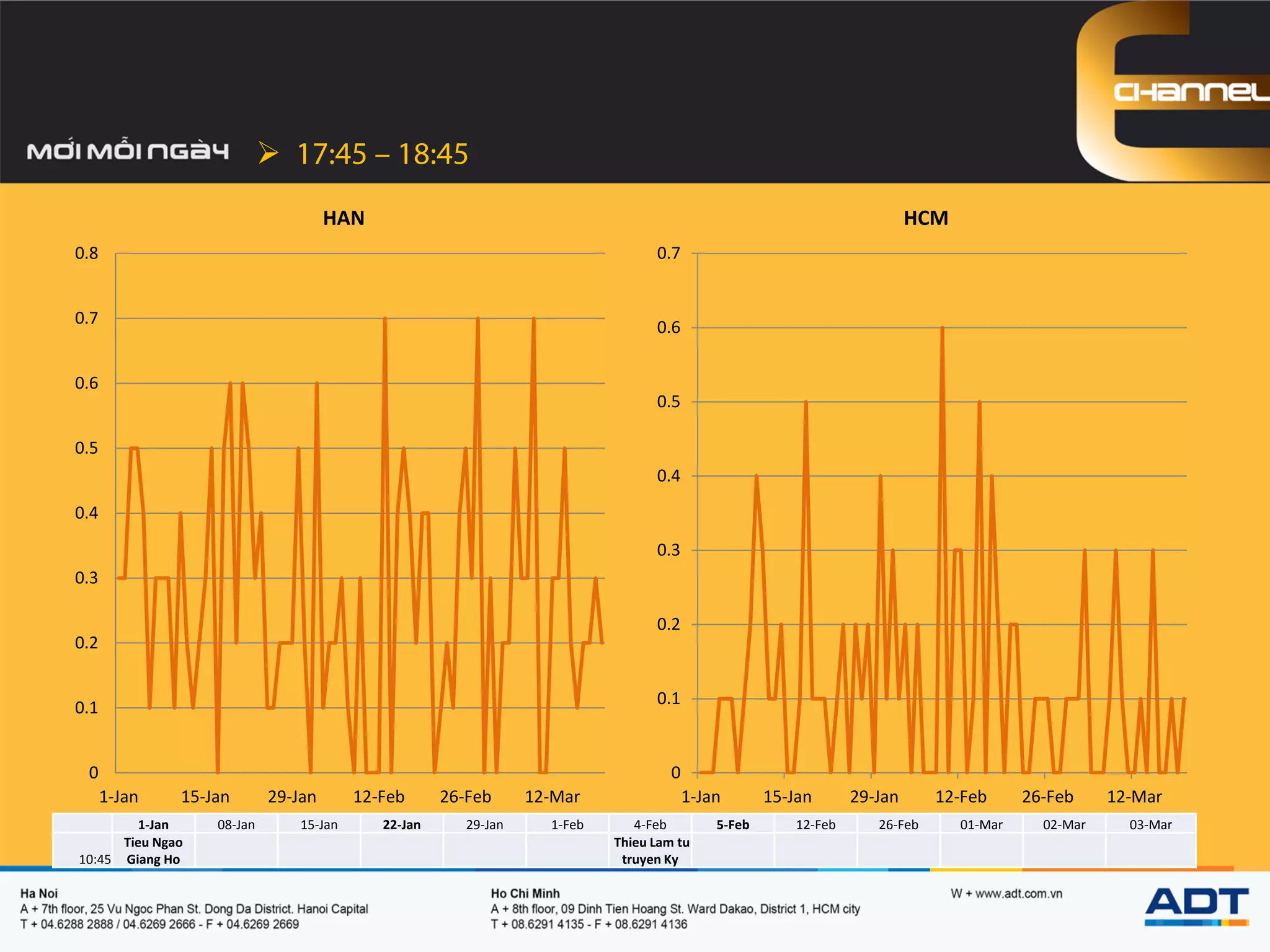 
1-Jan 08-Jan 15-Jan 22-Jan 29-Jan 1-Feb 4-Feb 5-Feb 12-Feb 26-Feb 01-Mar 02-Mar 03-Mar
10:45
Tieu Ngao
Giang Ho
Thieu Lam tu
truyen Ky
0
0.1
0.2
0.3
0.4
0.5
0.6
0.7
1-Jan 15-Jan 29-Jan 12-Feb 26-Feb 12-Mar
HCM
0
0.1
0.2
0.3
0.4
0.5
0.6
0.7
0.8
1-Jan 15-Jan 29-Jan 12-Feb 26-Feb 12-Mar
HAN
 