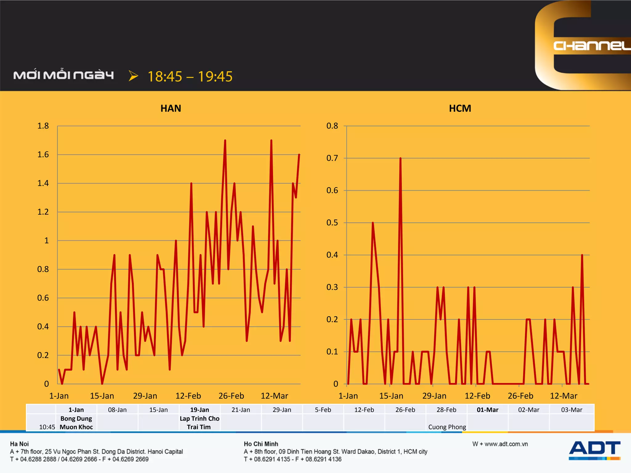 
1-Jan 08-Jan 15-Jan 19-Jan 21-Jan 29-Jan 5-Feb 12-Feb 26-Feb 28-Feb 01-Mar 02-Mar 03-Mar
10:45
Bong Dung
Muon Khoc
Lap Trinh Cho
Trai Tim Cuong Phong
0
0.1
0.2
0.3
0.4
0.5
0.6
0.7
0.8
1-Jan 15-Jan 29-Jan 12-Feb 26-Feb 12-Mar
HCM
0
0.2
0.4
0.6
0.8
1
1.2
1.4
1.6
1.8
1-Jan 15-Jan 29-Jan 12-Feb 26-Feb 12-Mar
HAN
 