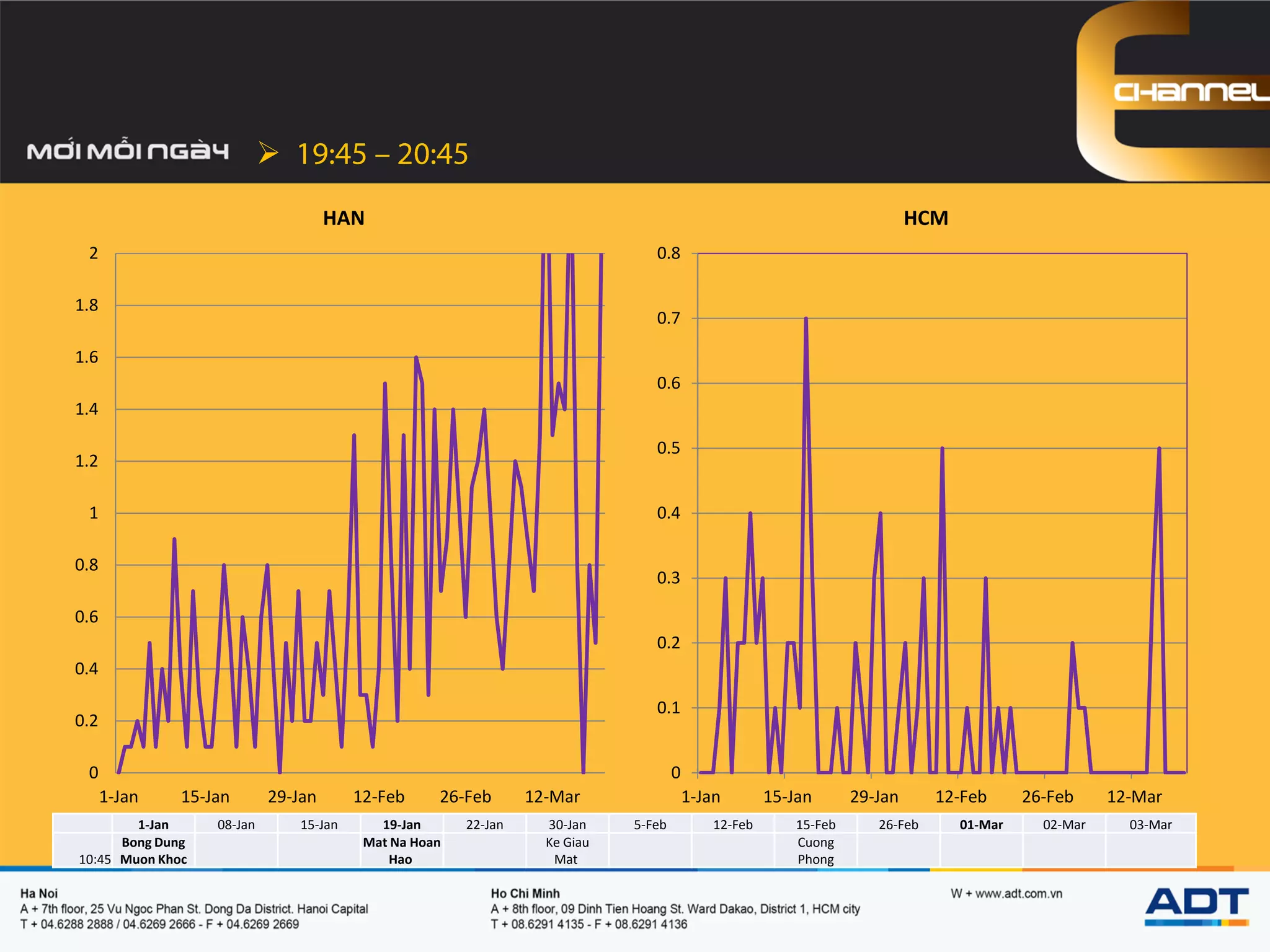 
1-Jan 08-Jan 15-Jan 19-Jan 22-Jan 30-Jan 5-Feb 12-Feb 15-Feb 26-Feb 01-Mar 02-Mar 03-Mar
10:45
Bong Dung
Muon Khoc
Mat Na Hoan
Hao
Ke Giau
Mat
Cuong
Phong
0
0.1
0.2
0.3
0.4
0.5
0.6
0.7
0.8
1-Jan 15-Jan 29-Jan 12-Feb 26-Feb 12-Mar
HCM
0
0.2
0.4
0.6
0.8
1
1.2
1.4
1.6
1.8
2
1-Jan 15-Jan 29-Jan 12-Feb 26-Feb 12-Mar
HAN
 